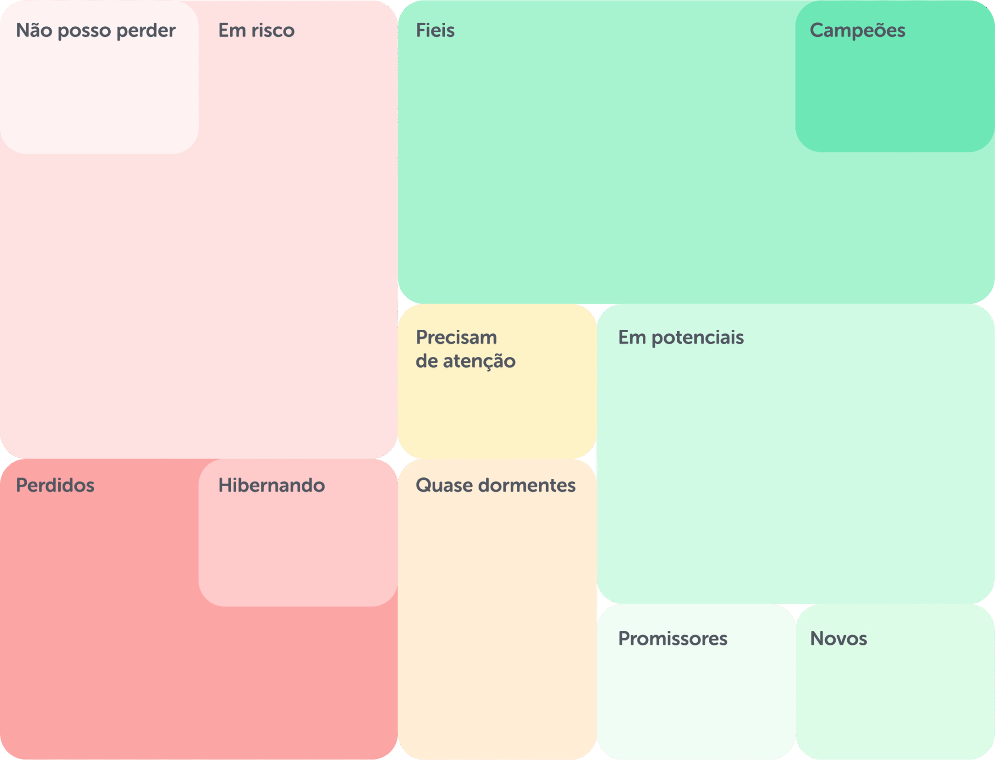 Matriz RFV - Programa de Fidelidade